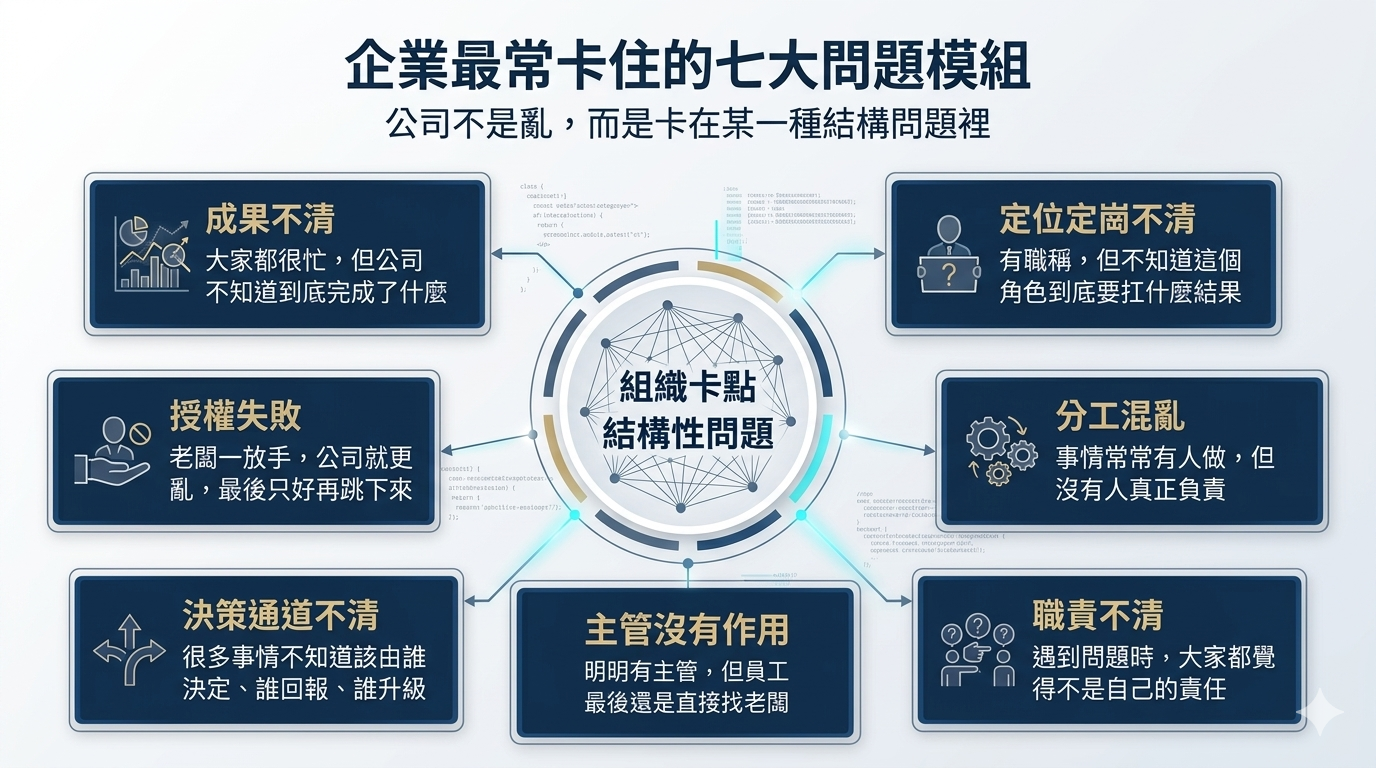企業常見七大問題模組或七大職能部門示意圖