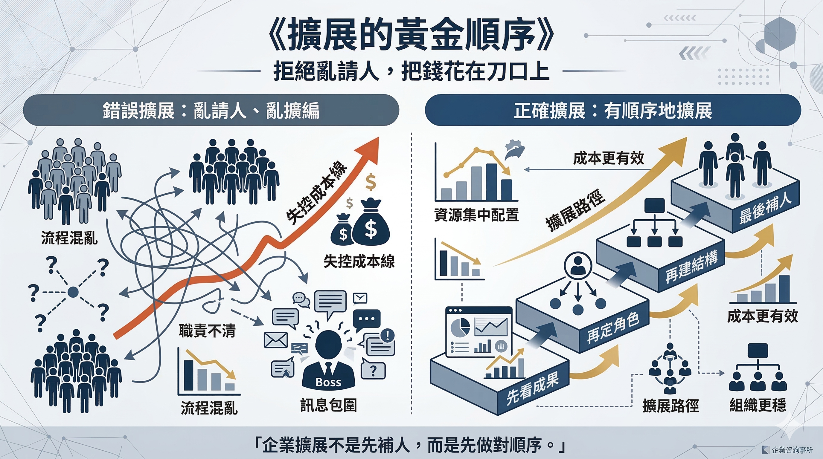 公司擴展的黃金順序示意圖