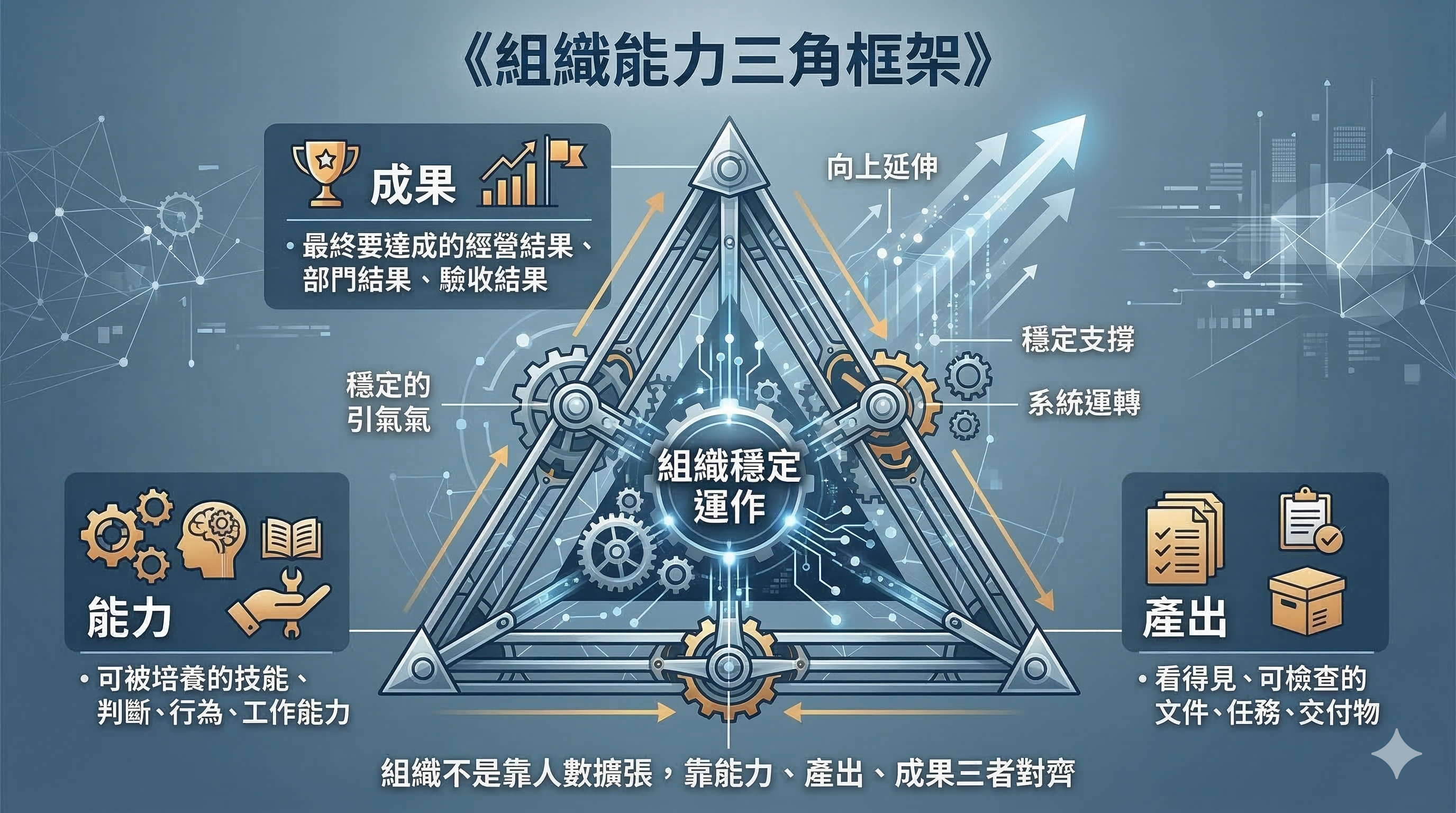 組織能力三角框架示意圖